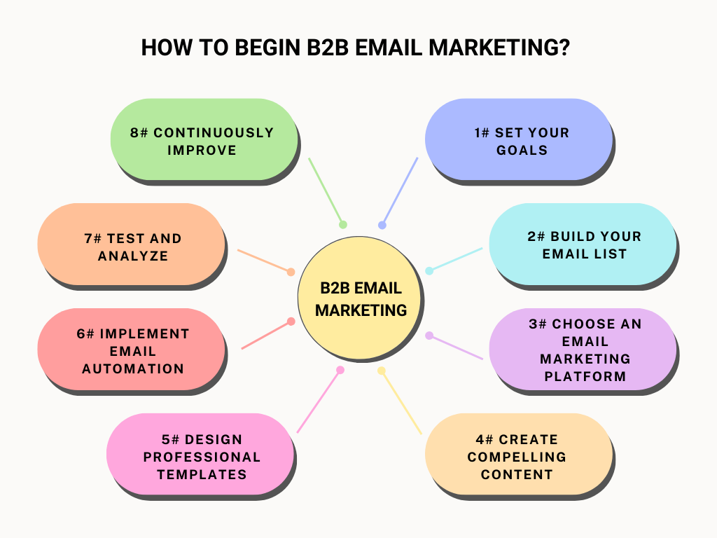 How do I start B2B email marketing?