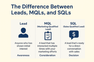 MQLs the missing link between leads revenue